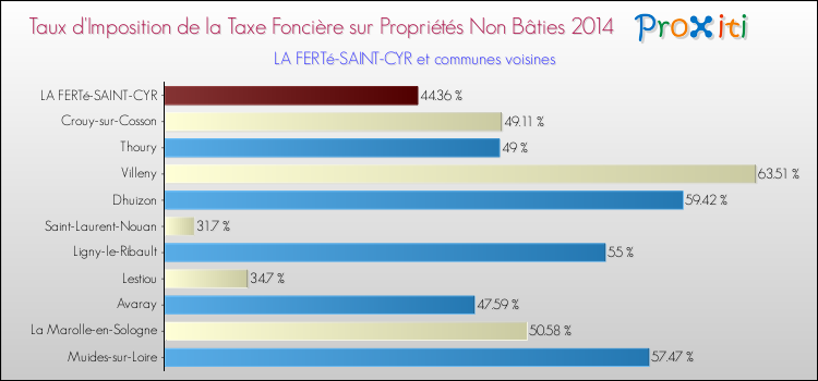 Taux d'imposition de la taxe foncière sur les immeubles et terrains non batis 2014 pour LA FERTé-SAINT-CYR et les communes proches Comparaison des taux d'imposition de la taxe foncière sur les immeubles et terrains non batis 2014 pour LA FERTé-SAINT-CYR et les communes voisines