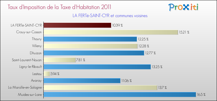 Taux d'imposition de la taxe d'habitation 2011 pour LA FERTé-SAINT-CYR et les communes proches Comparaison des taux d'imposition de la taxe d'habitation 2011 pour LA FERTé-SAINT-CYR et les communes voisines