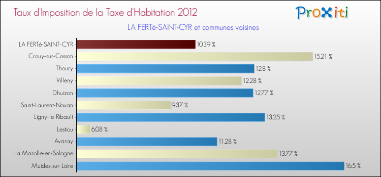 Taux d'imposition de la taxe d'habitation 2012 pour LA FERTé-SAINT-CYR et les communes proches Comparaison des taux d'imposition de la taxe d'habitation 2012 pour LA FERTé-SAINT-CYR et les communes voisines