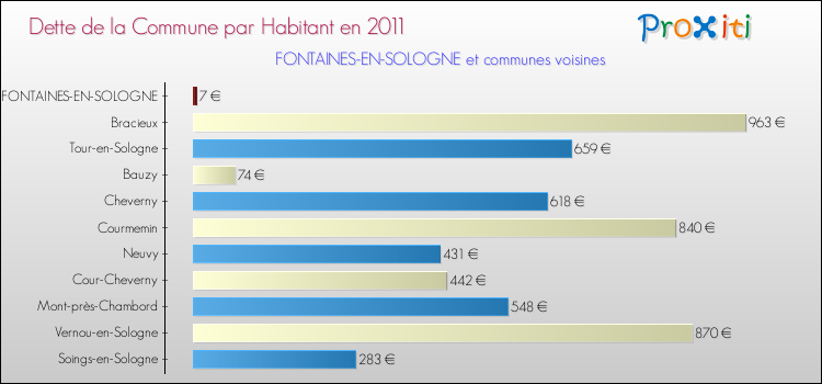 Dette par habitant de la commune en 2011 pour FONTAINES-EN-SOLOGNE et les communes proches Comparaison de la dette par habitant de la commune en 2011 pour FONTAINES-EN-SOLOGNE et les communes voisines