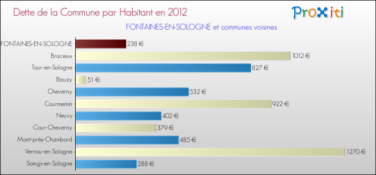 Dette par habitant de la commune en 2012 pour FONTAINES-EN-SOLOGNE et les communes proches Comparaison de la dette par habitant de la commune en 2012 pour FONTAINES-EN-SOLOGNE et les communes voisines