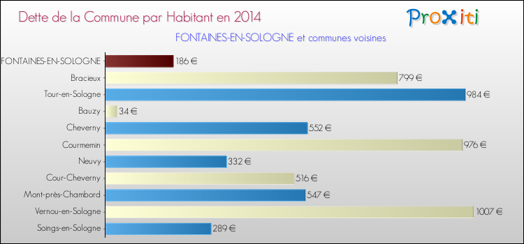 Dette par habitant de la commune en 2014 pour FONTAINES-EN-SOLOGNE et les communes proches Comparaison de la dette par habitant de la commune en 2014 pour FONTAINES-EN-SOLOGNE et les communes voisines