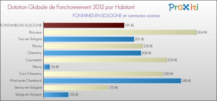 Montant des dotations globales de fonctionnement DGF par Habitant pour FONTAINES-EN-SOLOGNE et les communes proches Comparaison des des dotations globales de fonctionnement DGF par habitant pour FONTAINES-EN-SOLOGNE et les communes voisines