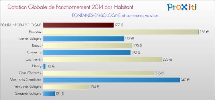 Montant des dotations globales de fonctionnement DGF par Habitant pour FONTAINES-EN-SOLOGNE et les communes proches en 2014. Comparaison des des dotations globales de fonctionnement DGF par habitant pour FONTAINES-EN-SOLOGNE et les communes voisines en 2014.