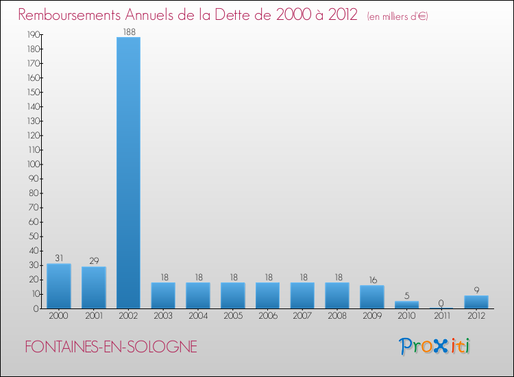 Evolution de l'annuité de la dette pour la commune de FONTAINES-EN-SOLOGNE de 2000 à 2012 Annuités de la dette pour FONTAINES-EN-SOLOGNE de 2000 à 2012