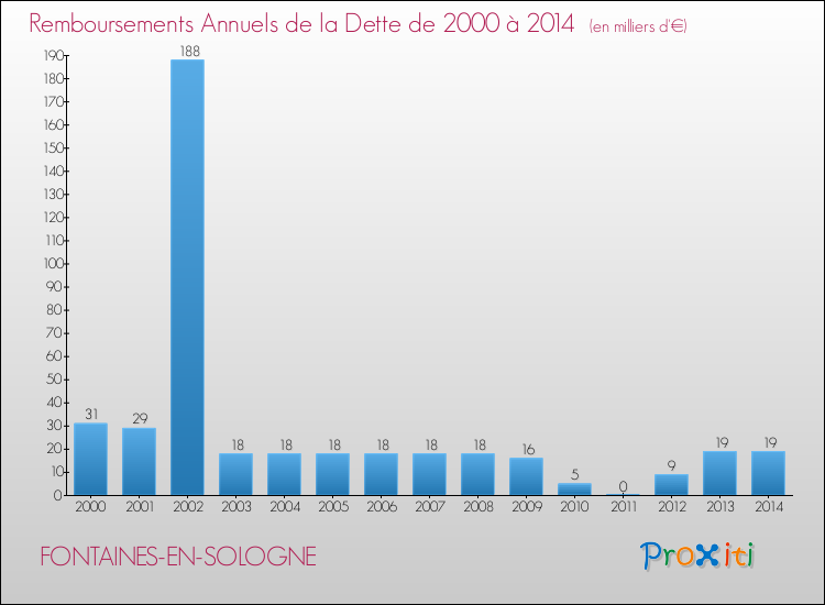 Evolution de l'annuité de la dette pour la commune de FONTAINES-EN-SOLOGNE de 2000 à 2014 Annuités de la dette pour FONTAINES-EN-SOLOGNE de 2000 à 2014