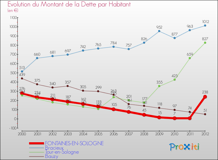 Evolution de la dette par habitant pour la commune de FONTAINES-EN-SOLOGNE et les communes proches de 2000 à 2012 Comparaison de la dette par habitant pour FONTAINES-EN-SOLOGNE et les communes voisines de 2000 à 2012