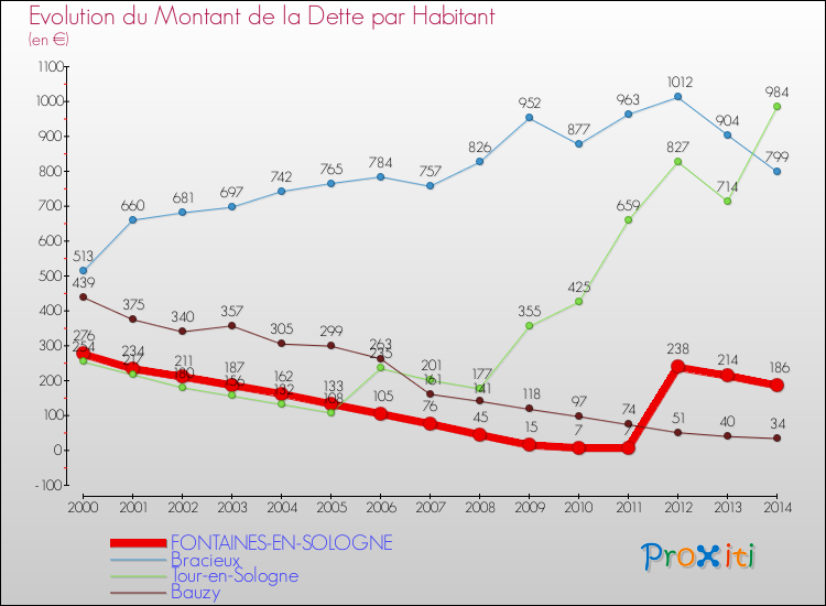 Evolution de la dette par habitant pour la commune de FONTAINES-EN-SOLOGNE et les communes proches de 2000 à 2014 Comparaison de la dette par habitant pour FONTAINES-EN-SOLOGNE et les communes voisines de 2000 à 2014