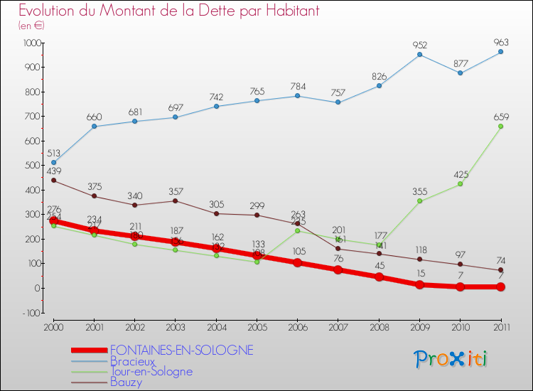 Evolution de la dette par habitant pour la commune de FONTAINES-EN-SOLOGNE et les communes proches Comparaison de la dette par habitant pour FONTAINES-EN-SOLOGNE et les communes voisines