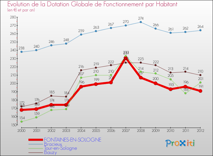 Evolution et montant de la dotation globale de fonctionnement par Habitant pour FONTAINES-EN-SOLOGNE et les communes proches Comparaison des dotations globales de fonctionnement par habitant pour FONTAINES-EN-SOLOGNE et les communes voisines