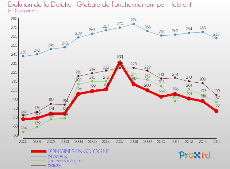 Evolution et montant de la dotation globale de fonctionnement par Habitant pour FONTAINES-EN-SOLOGNE et les communes proches de 2000 à 2014. Comparaison des dotations globales de fonctionnement par habitant pour FONTAINES-EN-SOLOGNE et les communes voisines de 2000 à 2014.
