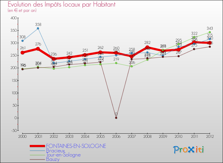 Evolution et montant des impôts locaux par Habitant pour FONTAINES-EN-SOLOGNE et les communes proches Comparaison des impôts locaux par habitant pour FONTAINES-EN-SOLOGNE et les communes voisines