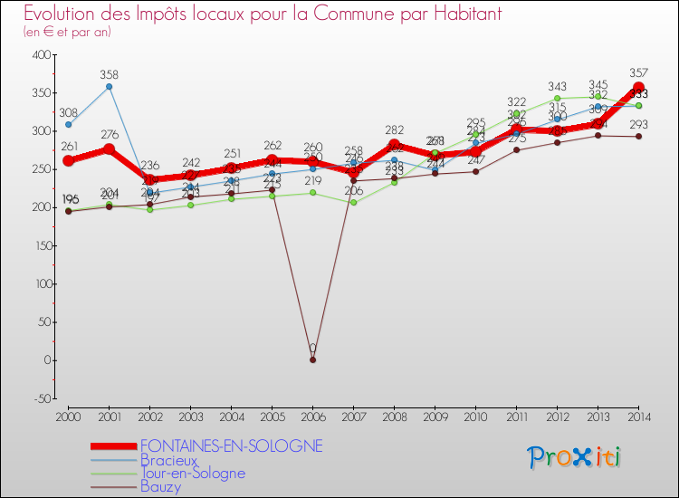 Evolution et montant des impôts locaux par Habitant pour FONTAINES-EN-SOLOGNE et les communes proches de 2000 à 2014 Comparaison des impôts locaux par habitant pour FONTAINES-EN-SOLOGNE et les communes voisines de 2000 à 2014