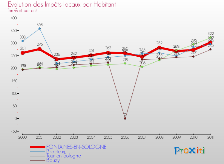 Evolution et montant des impôts locaux par Habitant pour FONTAINES-EN-SOLOGNE et les communes proches Comparaison des impôts locaux par habitant pour FONTAINES-EN-SOLOGNE et les communes voisines