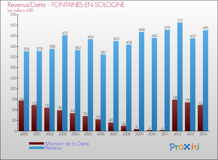 Evolution comparée de la dette et des revenus pour la commune de FONTAINES-EN-SOLOGNE de 2000 à 2014 Comparaison de la dette et des revenus pour FONTAINES-EN-SOLOGNE de 2000 à 2014