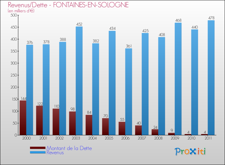 Evolution comparée de la dette et des revenus pour la commune de FONTAINES-EN-SOLOGNE de 2000 à 2011 Comparaison de la dette et des revenus pour FONTAINES-EN-SOLOGNE de 2000 à 2011
