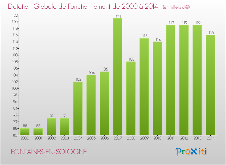 Evolution du montant de la Dotation Globale de Fonctionnement pour la commune de FONTAINES-EN-SOLOGNE de 2000 à 2014 Evolution du montant de la Dotation Globale de Fonctionnement pour FONTAINES-EN-SOLOGNE de 2000 à 2014