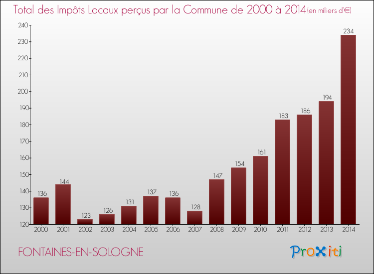Evolution des Impôts Locaux pour la commune de FONTAINES-EN-SOLOGNE de 2000 à 2014 Evolution des Impôts Locaux pour FONTAINES-EN-SOLOGNE de 2000 à 2014