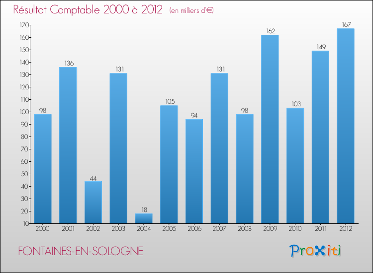 Evolution du résultat comptable pour la commune de FONTAINES-EN-SOLOGNE de 2000 à 2012 Evolution du résultat comptable pour FONTAINES-EN-SOLOGNE de 2000 à 2012