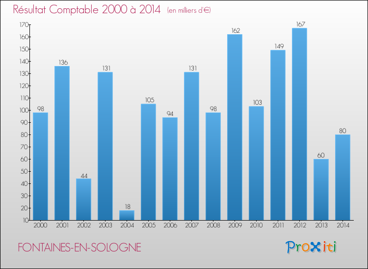 Evolution du résultat comptable pour la commune de FONTAINES-EN-SOLOGNE de 2000 à 2014 Evolution du résultat comptable pour FONTAINES-EN-SOLOGNE de 2000 à 2014