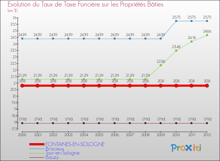 Evolution du taux de la taxe foncière sur le bati pour FONTAINES-EN-SOLOGNE et les communes proches de 2000 à 2012 Comparaison des taux de taxe foncière sur le bati pour FONTAINES-EN-SOLOGNE et les communes voisines de 2000 à 2012