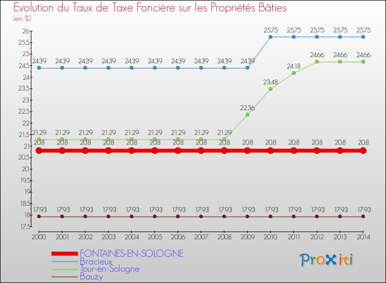 Evolution du taux de la taxe foncière sur le bati pour FONTAINES-EN-SOLOGNE et les communes proches de 2000 à 2014 Comparaison des taux de taxe foncière sur le bati pour FONTAINES-EN-SOLOGNE et les communes voisines de 2000 à 2014