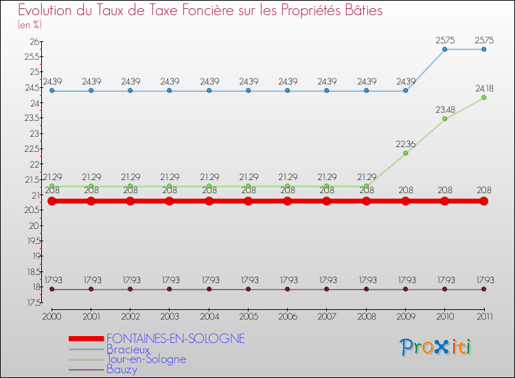 Evolution du taux de la taxe foncière sur le bati pour FONTAINES-EN-SOLOGNE et les communes proches Comparaison des taux de taxe foncière sur le bati pour FONTAINES-EN-SOLOGNE et les communes voisines