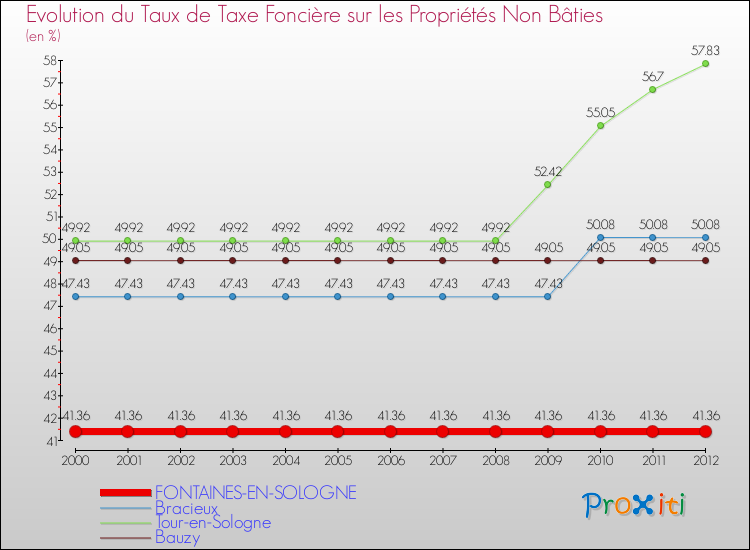 Evolution du taux de la taxe foncière sur les immeubles et terrains non batis pour FONTAINES-EN-SOLOGNE et les communes proches de 2000 à 2012 Comparaison des taux de la taxe foncière sur les immeubles et terrains non batis pour FONTAINES-EN-SOLOGNE et les communes voisines de 2000 à 2012