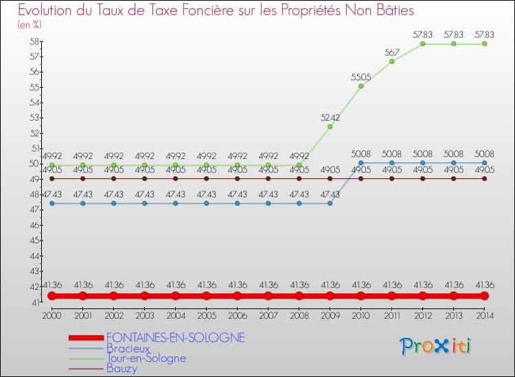 Evolution du taux de la taxe foncière sur les immeubles et terrains non batis pour FONTAINES-EN-SOLOGNE et les communes proches de 2000 à 2014 Comparaison des taux de la taxe foncière sur les immeubles et terrains non batis pour FONTAINES-EN-SOLOGNE et les communes voisines de 2000 à 2014