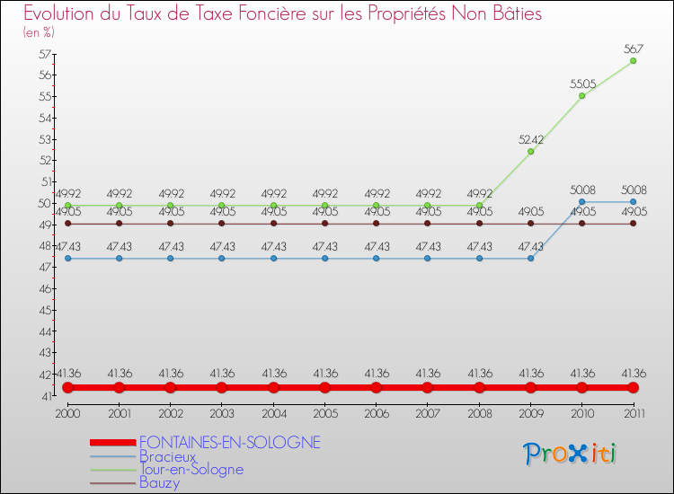 Evolution du taux de la taxe foncière sur les immeubles et terrains non batis pour FONTAINES-EN-SOLOGNE et les communes proches Comparaison des taux de la taxe foncière sur les immeubles et terrains non batis pour FONTAINES-EN-SOLOGNE et les communes voisines