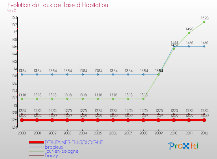 Evolution du taux de la taxe d'habitation pour FONTAINES-EN-SOLOGNE et les communes proches Comparaison des taux de la taxe d'habitation pour FONTAINES-EN-SOLOGNE et les communes voisines