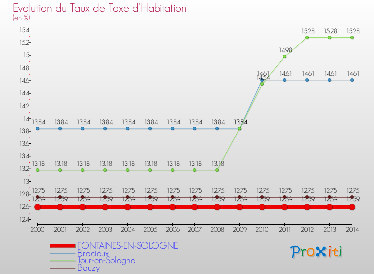 Evolution du taux de la taxe d'habitation pour FONTAINES-EN-SOLOGNE et les communes proches de 2000 à 2014 Comparaison des taux de la taxe d'habitation pour FONTAINES-EN-SOLOGNE et les communes voisines de 2000 à 2014