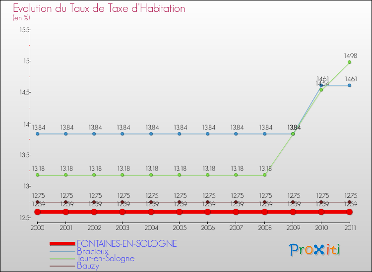 Evolution du taux de la taxe d'habitation pour FONTAINES-EN-SOLOGNE et les communes proches Comparaison des taux de la taxe d'habitation pour FONTAINES-EN-SOLOGNE et les communes voisines