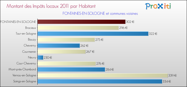 Montant des impôts locaux par Habitant pour FONTAINES-EN-SOLOGNE et les communes proches Comparaison des impôts locaux par habitant pour FONTAINES-EN-SOLOGNE et les communes voisines