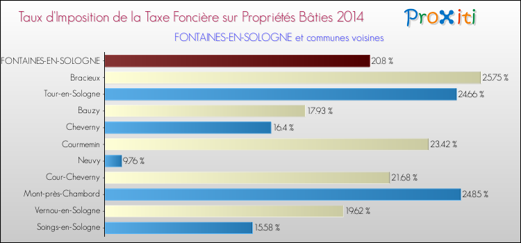 Taux d'imposition de la taxe foncière sur le bati 2014 pour FONTAINES-EN-SOLOGNE et les communes proches Comparaison des taux d'imposition de la taxe foncière sur le bati 2014 pour FONTAINES-EN-SOLOGNE et les communes voisines