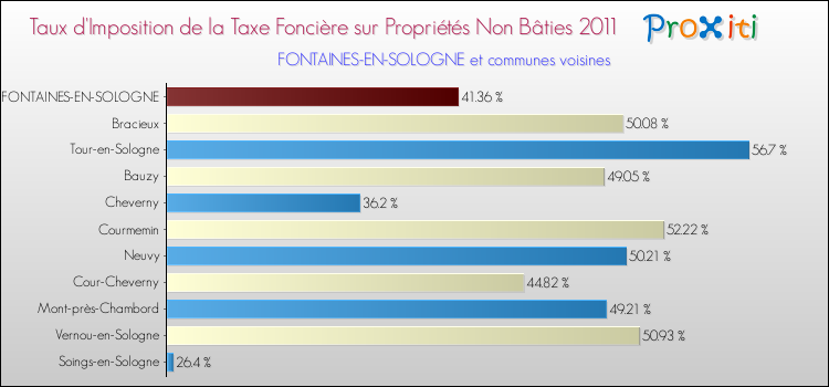 Taux d'imposition de la taxe foncière sur les immeubles et terrains non batis 2011 pour FONTAINES-EN-SOLOGNE et les communes proches Comparaison des taux d'imposition de la taxe foncière sur les immeubles et terrains non batis 2011 pour FONTAINES-EN-SOLOGNE et les communes voisines