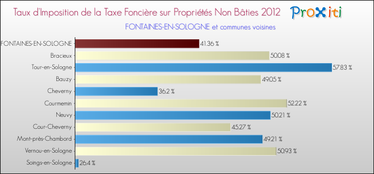 Taux d'imposition de la taxe foncière sur les immeubles et terrains non batis 2012 pour FONTAINES-EN-SOLOGNE et les communes proches Comparaison des taux d'imposition de la taxe foncière sur les immeubles et terrains non batis 2012 pour FONTAINES-EN-SOLOGNE et les communes voisines
