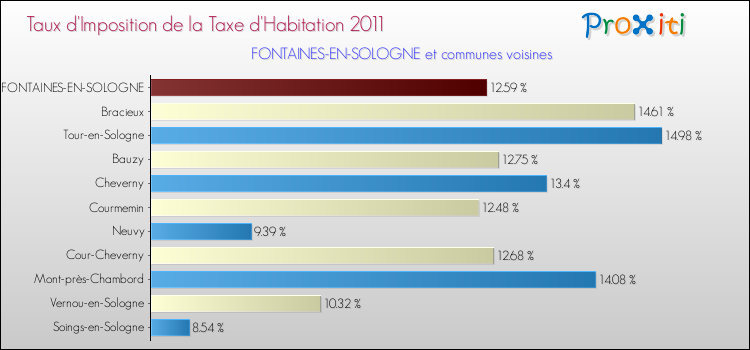 Taux d'imposition de la taxe d'habitation 2011 pour FONTAINES-EN-SOLOGNE et les communes proches Comparaison des taux d'imposition de la taxe d'habitation 2011 pour FONTAINES-EN-SOLOGNE et les communes voisines