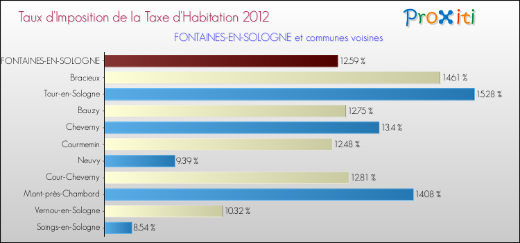 Taux d'imposition de la taxe d'habitation 2012 pour FONTAINES-EN-SOLOGNE et les communes proches Comparaison des taux d'imposition de la taxe d'habitation 2012 pour FONTAINES-EN-SOLOGNE et les communes voisines