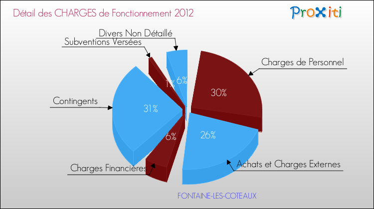 Décomposition des Charges de Fonctionnement 2012 de la commune de FONTAINE-LES-COTEAUX Charges de Fonctionnement 2012 pour la commune de FONTAINE-LES-COTEAUX