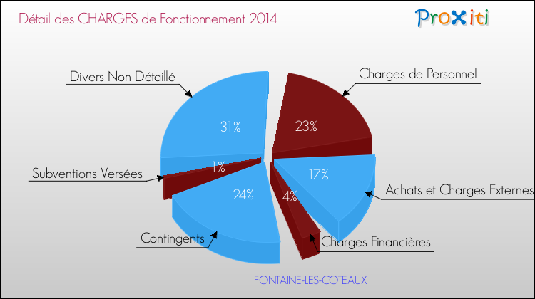 Décomposition des Charges de Fonctionnement 2014 de la commune de FONTAINE-LES-COTEAUX Charges de Fonctionnement 2014 pour la commune de FONTAINE-LES-COTEAUX