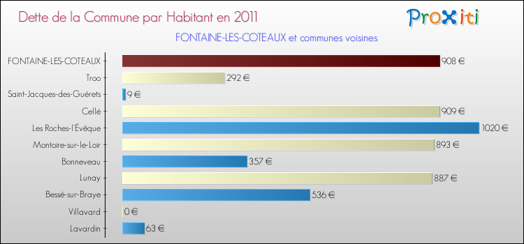 Dette par habitant de la commune en 2011 pour FONTAINE-LES-COTEAUX et les communes proches Comparaison de la dette par habitant de la commune en 2011 pour FONTAINE-LES-COTEAUX et les communes voisines