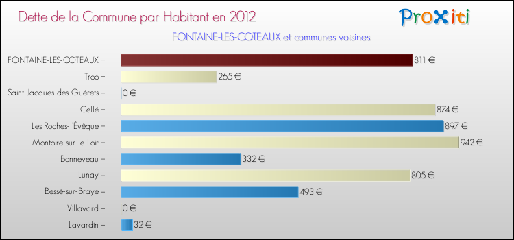 Dette par habitant de la commune en 2012 pour FONTAINE-LES-COTEAUX et les communes proches Comparaison de la dette par habitant de la commune en 2012 pour FONTAINE-LES-COTEAUX et les communes voisines