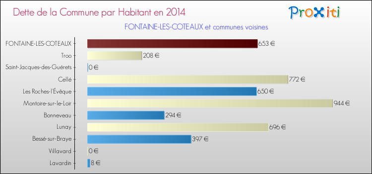 Dette par habitant de la commune en 2014 pour FONTAINE-LES-COTEAUX et les communes proches Comparaison de la dette par habitant de la commune en 2014 pour FONTAINE-LES-COTEAUX et les communes voisines