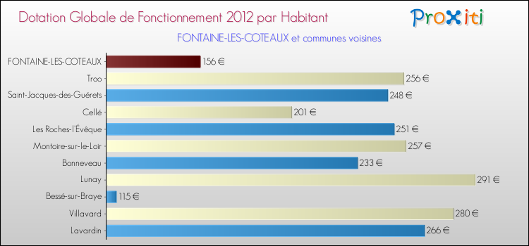 Montant des dotations globales de fonctionnement DGF par Habitant pour FONTAINE-LES-COTEAUX et les communes proches Comparaison des des dotations globales de fonctionnement DGF par habitant pour FONTAINE-LES-COTEAUX et les communes voisines