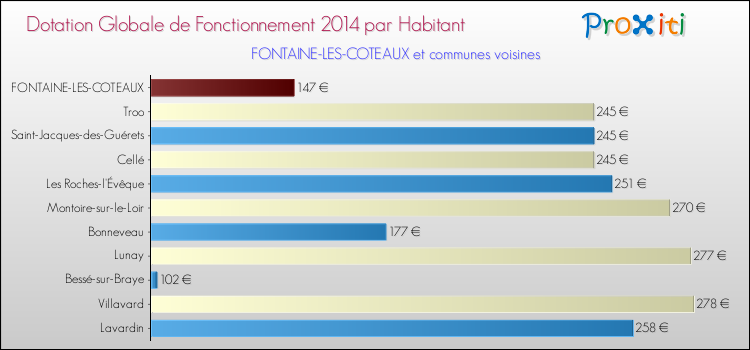 Montant des dotations globales de fonctionnement DGF par Habitant pour FONTAINE-LES-COTEAUX et les communes proches en 2014. Comparaison des des dotations globales de fonctionnement DGF par habitant pour FONTAINE-LES-COTEAUX et les communes voisines en 2014.