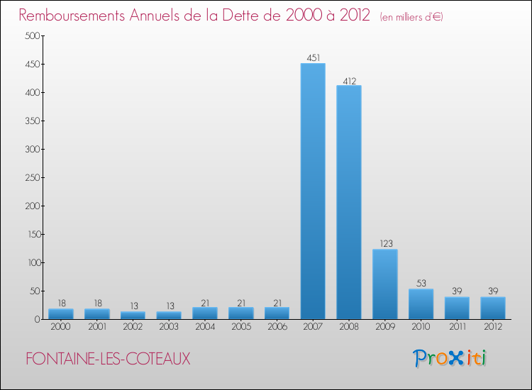 Evolution de l'annuité de la dette pour la commune de FONTAINE-LES-COTEAUX de 2000 à 2012 Annuités de la dette pour FONTAINE-LES-COTEAUX de 2000 à 2012