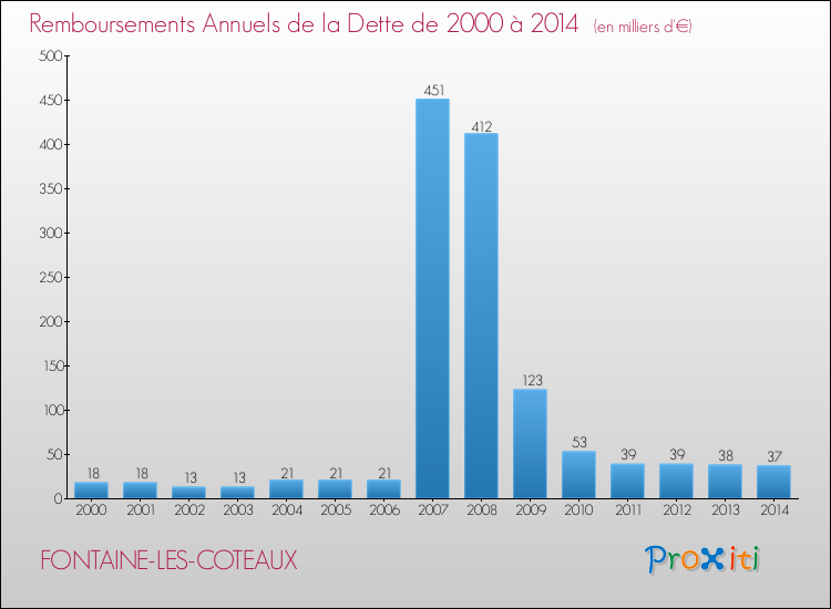 Evolution de l'annuité de la dette pour la commune de FONTAINE-LES-COTEAUX de 2000 à 2014 Annuités de la dette pour FONTAINE-LES-COTEAUX de 2000 à 2014