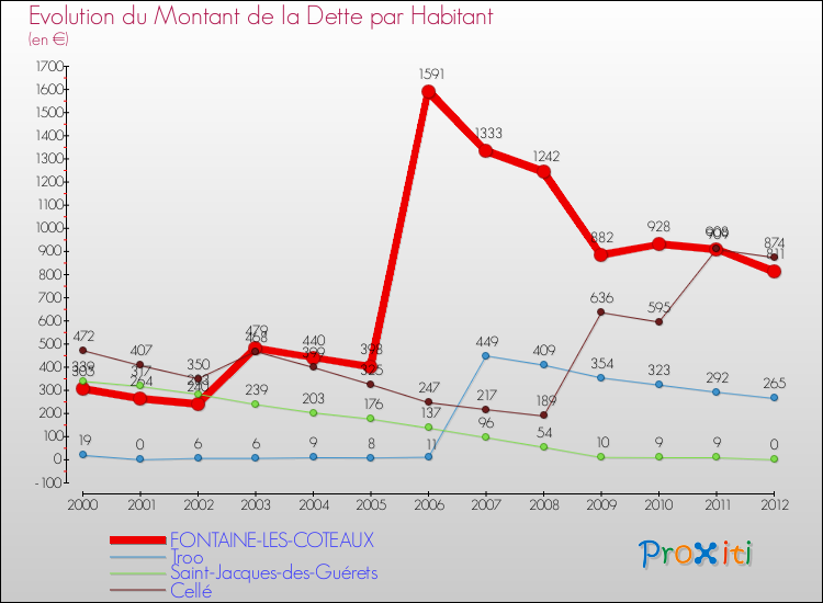 Evolution de la dette par habitant pour la commune de FONTAINE-LES-COTEAUX et les communes proches de 2000 à 2012 Comparaison de la dette par habitant pour FONTAINE-LES-COTEAUX et les communes voisines de 2000 à 2012