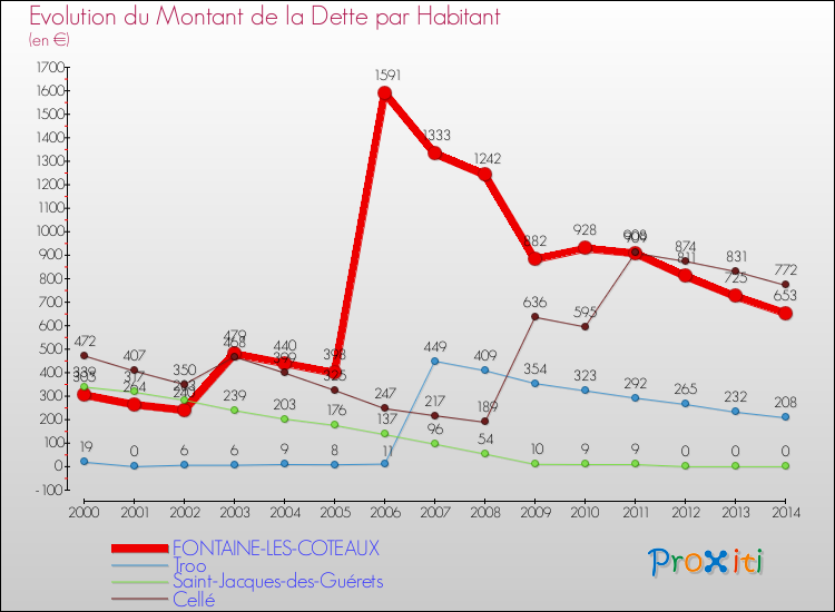 Evolution de la dette par habitant pour la commune de FONTAINE-LES-COTEAUX et les communes proches de 2000 à 2014 Comparaison de la dette par habitant pour FONTAINE-LES-COTEAUX et les communes voisines de 2000 à 2014